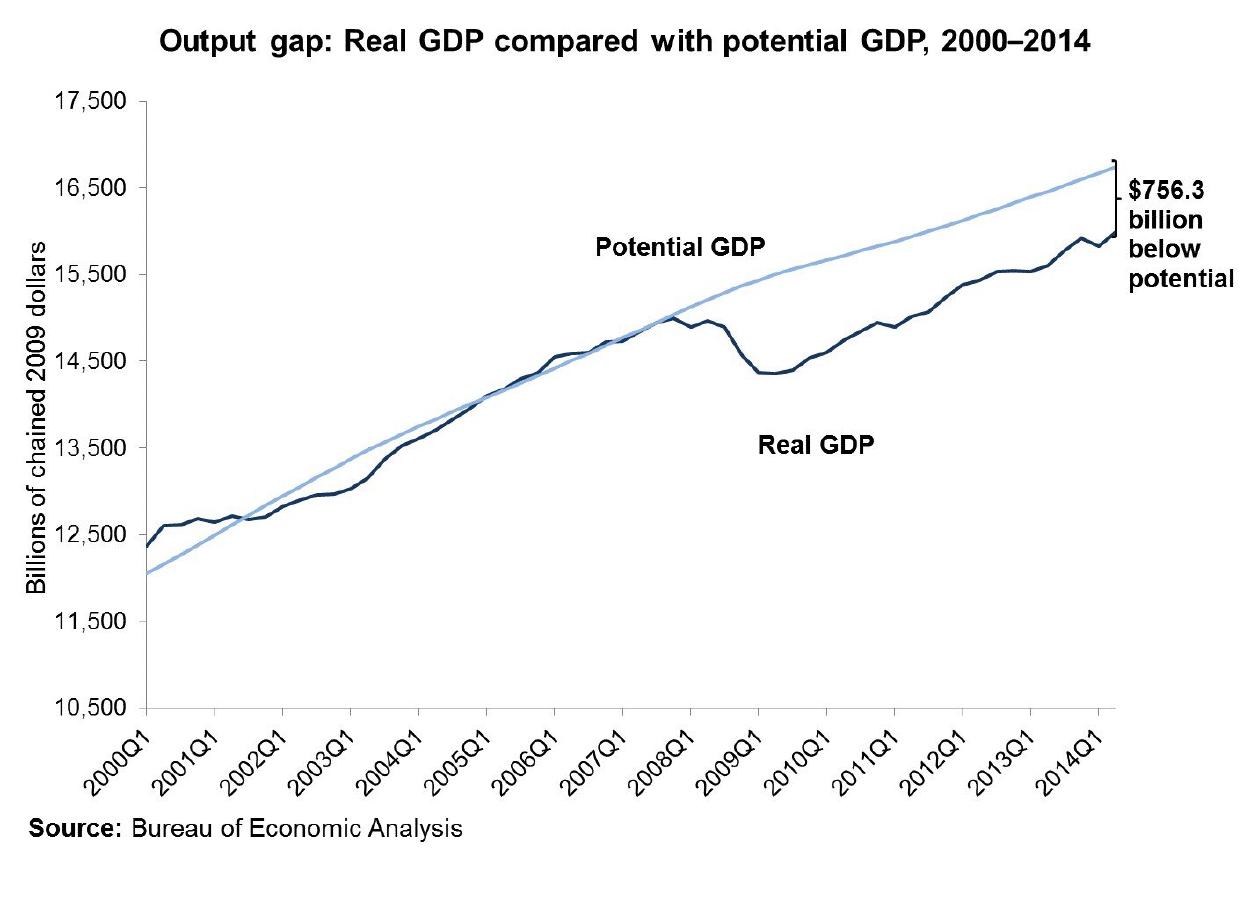 A chart of real gdp versus potential gdp output gap, to 2014
