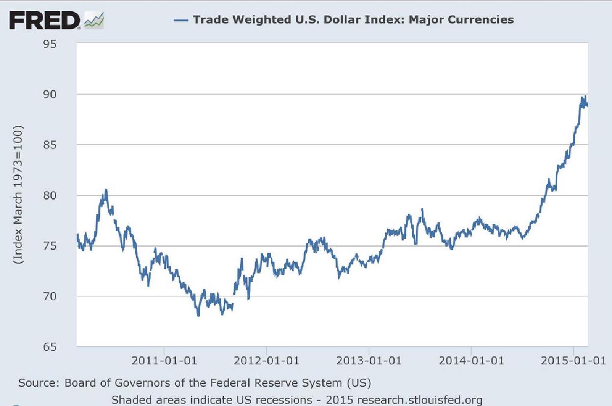 A chart display trade weight U.S. dollar index against a basket of major currencies