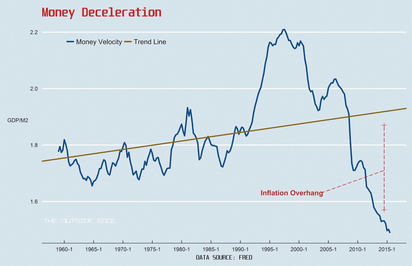 Money Deceleration